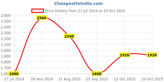 tatacliq.com Royal Enfield Brown Full Sleeves Hooded Sweatshirt royal enfield Price History Graph from 27 Jul 2024 to 20 Oct 2025