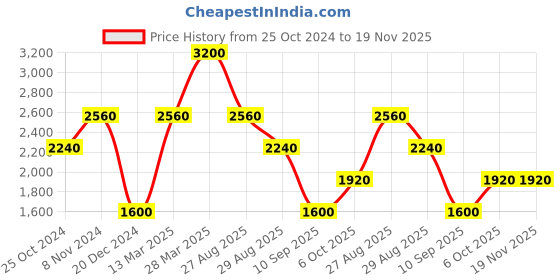 tatacliq.com Royal Enfield Brown Full Sleeves Hooded Sweatshirt royal enfield Price History Graph from 25 Oct 2024 to 19 Nov 2025