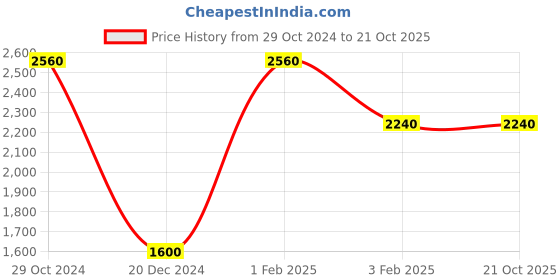 tatacliq.com Royal Enfield Brown Hooded Sweatshirt royal enfield Price History Graph from 29 Oct 2024 to 20 Oct 2025