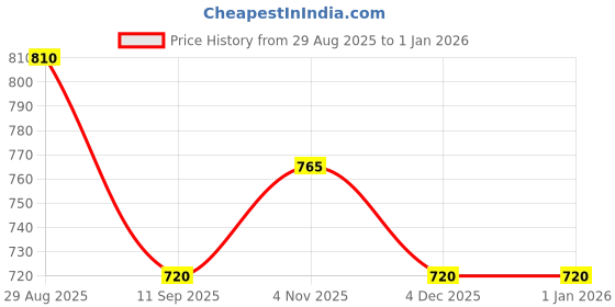 tatacliq.com Royal Enfield Brown Logo Baseball Cap royal enfield Price History Graph from 29 Aug 2025 to 31 Dec 2025