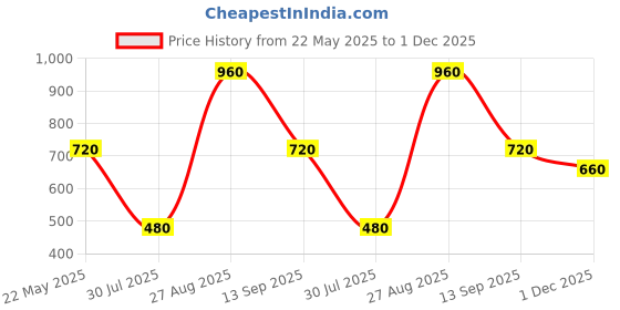 tatacliq.com Royal Enfield Brown Printed T-Shirt royal enfield Price History Graph from 22 May 2025 to 1 Dec 2025