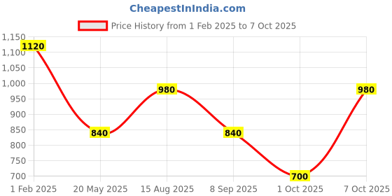 tatacliq.com Royal Enfield Brown Printed T-Shirt royal enfield Price History Graph from 1 Feb 2025 to 7 Oct 2025