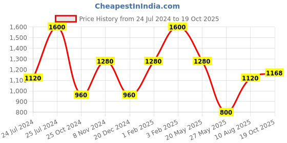 tatacliq.com Royal Enfield Brown Regular Fit Camo Print Crew T-Shirt royal enfield Price History Graph from 24 Jul 2024 to 19 Oct 2025