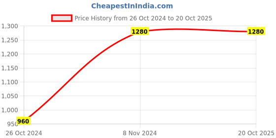 tatacliq.com Royal Enfield Brown Regular Fit Camo Print Crew T-Shirt royal enfield Price History Graph from 26 Oct 2024 to 20 Oct 2025