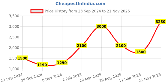tatacliq.com Royal Enfield Brown Regular Fit Printed Sweatshirt royal enfield Price History Graph from 23 Sep 2024 to 21 Nov 2025