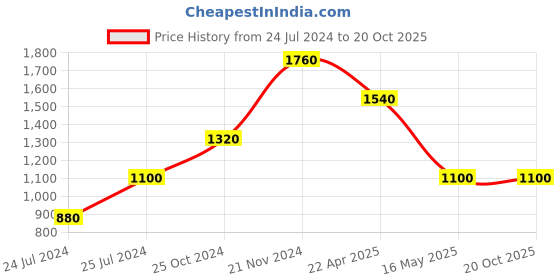 tatacliq.com Royal Enfield Brown Regular Fit Shirt royal enfield Price History Graph from 24 Jul 2024 to 20 Oct 2025