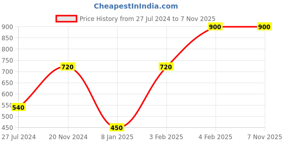 tatacliq.com Royal Enfield Brown Textured Core Short Beanie royal enfield Price History Graph from 27 Jul 2024 to 6 Nov 2025
