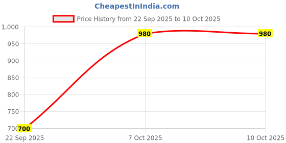 tatacliq.com Royal Enfield Charcoal Regular Fit Print T-Shirt royal enfield Price History Graph from 22 Sep 2025 to 9 Oct 2025