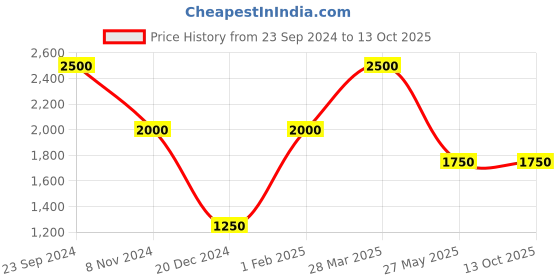 tatacliq.com Royal Enfield Charcoal Regular Fit Sweatshirt royal enfield Price History Graph from 23 Sep 2024 to 12 Oct 2025