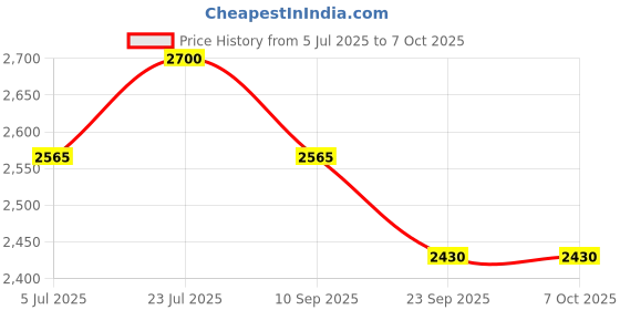 tatacliq.com Royal Enfield Chopper MLG Open Face Helmet Battle Green - L royal enfield Price History Graph from 5 Jul 2025 to 6 Oct 2025