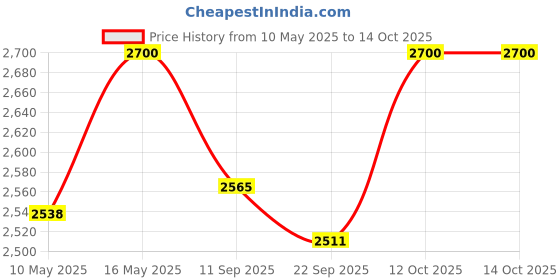 tatacliq.com Royal Enfield Chopper Open Face MLG Helmet Desert Storm L royal enfield Price History Graph from 10 May 2025 to 14 Oct 2025