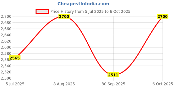 tatacliq.com Royal Enfield Chopper Open Face MLG Helmet Matt Black L royal enfield Price History Graph from 5 Jul 2025 to 6 Oct 2025