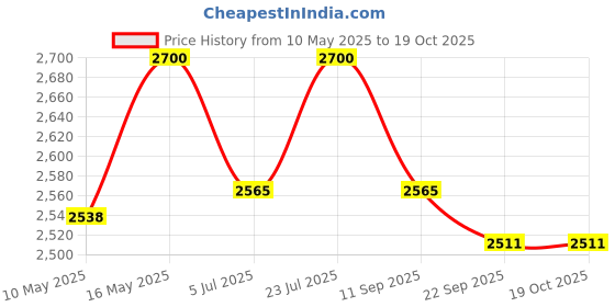 tatacliq.com Royal Enfield Chopper Open Face MLG Helmet Matt Black M royal enfield Price History Graph from 10 May 2025 to 19 Oct 2025