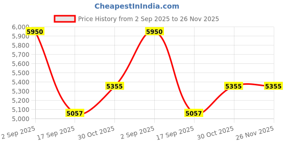 tatacliq.com Royal Enfield Classic Blue UV Protection Wayfarer Sunglasses for Men royal enfield Price History Graph from 2 Sep 2025 to 26 Nov 2025