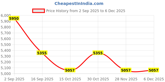 tatacliq.com Royal Enfield Classic Brown UV Protection Wayfarer Sunglasses for Men royal enfield Price History Graph from 2 Sep 2025 to 4 Dec 2025