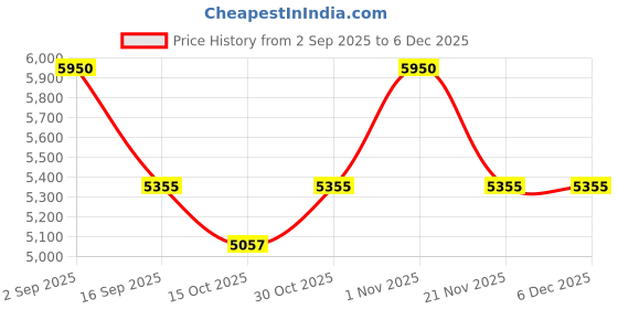 tatacliq.com Royal Enfield Classic Brown UV Protection Wayfarer Sunglasses for Men royal enfield Price History Graph from 2 Sep 2025 to 4 Dec 2025