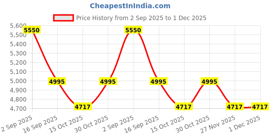 tatacliq.com Royal Enfield Classic Brown UV Protection Wayfarer Sunglasses for Men royal enfield Price History Graph from 2 Sep 2025 to 1 Dec 2025