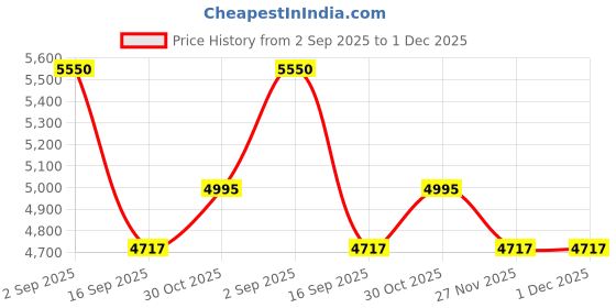 tatacliq.com Royal Enfield Classic Brown UV Protection Wayfarer Sunglasses for Men royal enfield Price History Graph from 2 Sep 2025 to 30 Nov 2025