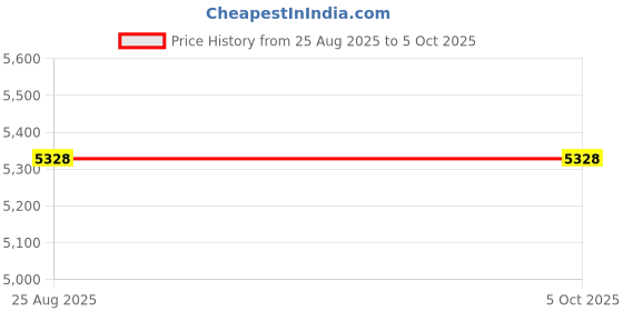 tatacliq.com Royal Enfield Classic Grey UV Protection Rectangular Sunglasses for Men royal enfield Price History Graph from 25 Aug 2025 to 5 Oct 2025