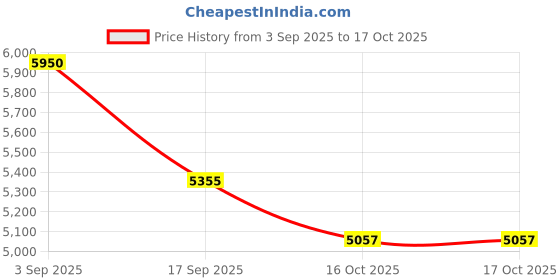 tatacliq.com Royal Enfield Classic Grey UV Protection Wayfarer Sunglasses for Men royal enfield Price History Graph from 3 Sep 2025 to 16 Oct 2025