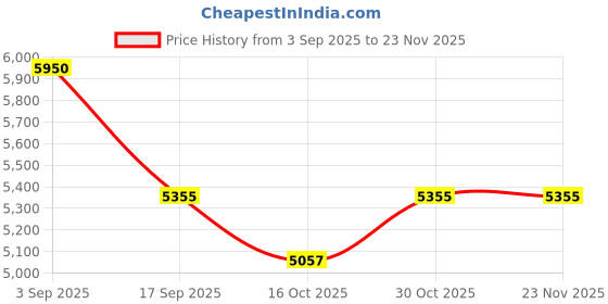 tatacliq.com Royal Enfield Classic Grey UV Protection Wayfarer Sunglasses for Men royal enfield Price History Graph from 3 Sep 2025 to 22 Nov 2025