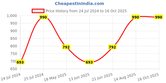 tatacliq.com Royal Enfield Classic White Regular Fit Printed Crew T-Shirt royal enfield Price History Graph from 24 Jul 2024 to 16 Oct 2025