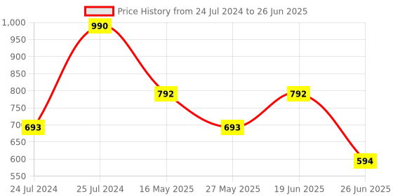 tatacliq.com Royal Enfield Crusader White Regular Fit Printed Crew T-Shirt royal enfield Price History Graph from 24 Jul 2024 to 26 Jun 2025