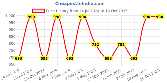 tatacliq.com Royal Enfield CYBER RIDING Light Blue Regular Fit Printed Crew T-Shirt royal enfield Price History Graph from 24 Jul 2024 to 16 Oct 2025