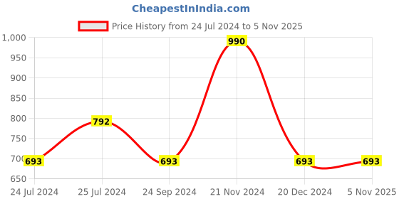 tatacliq.com Royal Enfield CYBER RIDING Off White Regular Fit Printed Crew T-Shirt royal enfield Price History Graph from 24 Jul 2024 to 5 Nov 2025