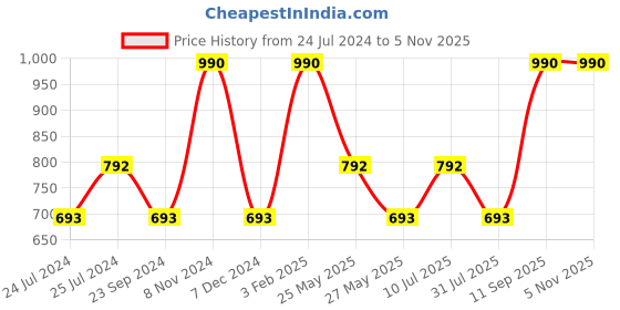 tatacliq.com Royal Enfield CYBER RIDING Red Regular Fit Printed Crew T-Shirt royal enfield Price History Graph from 24 Jul 2024 to 4 Nov 2025