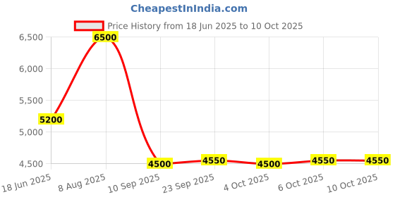 tatacliq.com Royal Enfield Dark Blue Polyester Regular Fit Colorblock Jacket royal enfield Price History Graph from 18 Jun 2025 to 9 Oct 2025