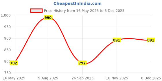 tatacliq.com Royal Enfield Dark Blue Regular Fit Print T-Shirt royal enfield Price History Graph from 16 May 2025 to 18 Nov 2025