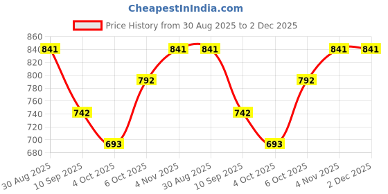tatacliq.com Royal Enfield Dark Green Cotton Regular Fit Printed T-Shirt royal enfield Price History Graph from 30 Aug 2025 to 2 Dec 2025