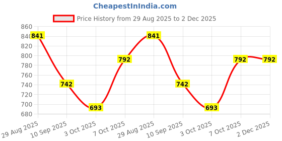 tatacliq.com Royal Enfield Dark Green Cotton Regular Fit Printed T-Shirt royal enfield Price History Graph from 29 Aug 2025 to 1 Dec 2025