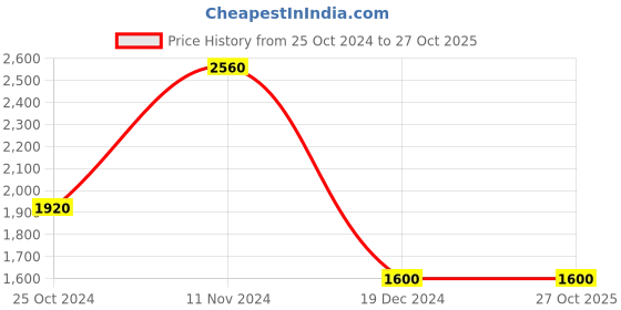 tatacliq.com Royal Enfield Dark Green Melange Graphic Print Hooded Sweatshirt royal enfield Price History Graph from 25 Oct 2024 to 27 Oct 2025