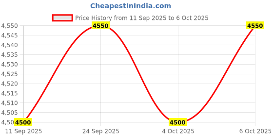 tatacliq.com Royal Enfield Dark Green Polyester Regular Fit Colorblock Jacket royal enfield Price History Graph from 11 Sep 2025 to 5 Oct 2025
