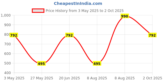 tatacliq.com Royal Enfield Dark Green Regular Fit Print T-Shirt royal enfield Price History Graph from 3 May 2025 to 2 Oct 2025