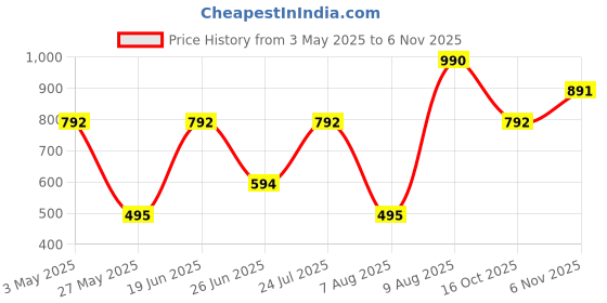 tatacliq.com Royal Enfield Dark Green Regular Fit Print T-Shirt royal enfield Price History Graph from 3 May 2025 to 6 Nov 2025