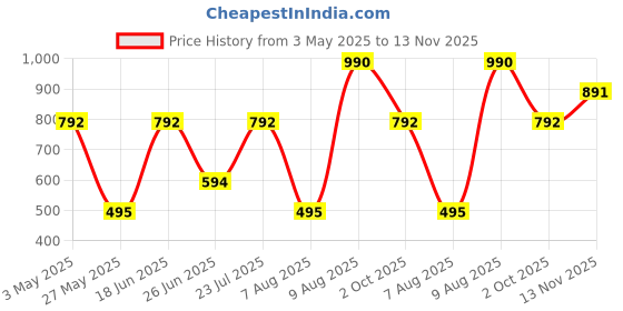 tatacliq.com Royal Enfield Dark Green Regular Fit Print T-Shirt royal enfield Price History Graph from 3 May 2025 to 13 Nov 2025