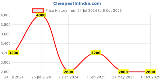 tatacliq.com Royal Enfield Dark Green Regular Fit Shacket royal enfield Price History Graph from 24 Jul 2024 to 4 Oct 2025