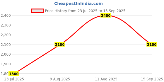 tatacliq.com Royal Enfield Dark Green Regular Fit Shirt royal enfield Price History Graph from 23 Jul 2025 to 15 Sep 2025