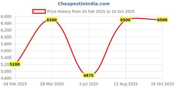 tatacliq.com Royal Enfield Dark Green Regular Fit StreetWind V3 Biker Jacket royal enfield Price History Graph from 24 Feb 2025 to 15 Oct 2025