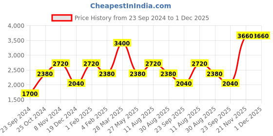 tatacliq.com Royal Enfield Dark Green Regular Fit Sweatshirt royal enfield Price History Graph from 23 Sep 2024 to 1 Dec 2025