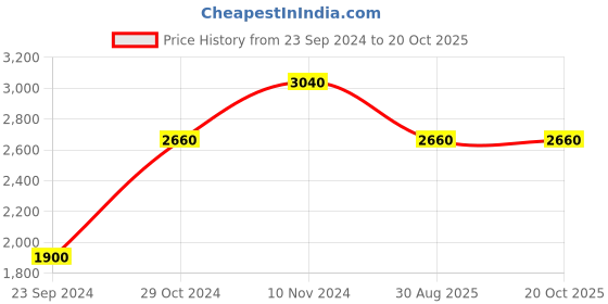 tatacliq.com Royal Enfield Dark Green Relaxed Fit Shirt royal enfield Price History Graph from 23 Sep 2024 to 20 Oct 2025