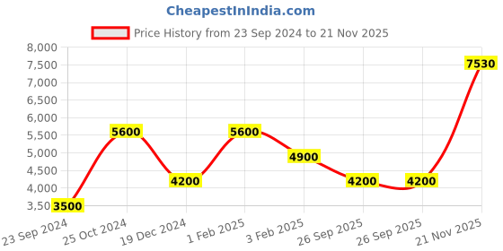 tatacliq.com Royal Enfield Dark Grey Regular Fit Logo Print Hooded Jacket royal enfield Price History Graph from 23 Sep 2024 to 21 Nov 2025
