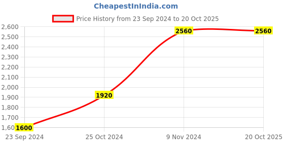 tatacliq.com Royal Enfield Dark Grey Regular Fit Logo Print Hooded Sweatshirt royal enfield Price History Graph from 23 Sep 2024 to 19 Oct 2025