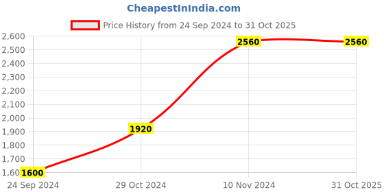 tatacliq.com Royal Enfield Dark Grey Regular Fit Logo Print Hooded Sweatshirt royal enfield Price History Graph from 24 Sep 2024 to 30 Oct 2025