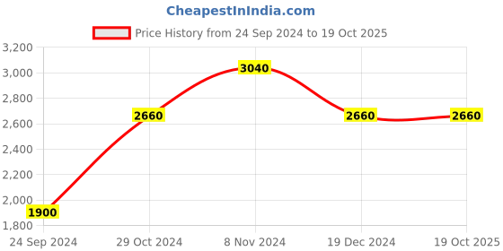 tatacliq.com Royal Enfield Dark Grey Relaxed Fit Shirt royal enfield Price History Graph from 24 Sep 2024 to 19 Oct 2025