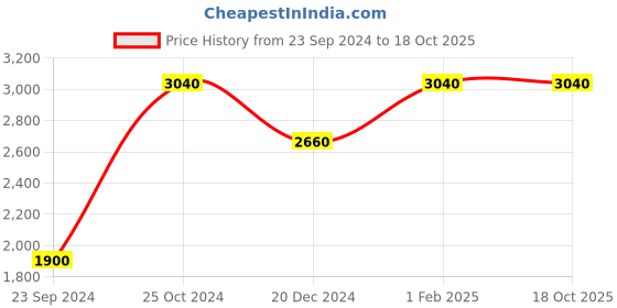 tatacliq.com Royal Enfield Dark Olive Regular Fit Hooded Sweatshirt royal enfield Price History Graph from 23 Sep 2024 to 18 Oct 2025