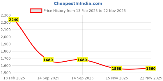 tatacliq.com Royal Enfield Dark Olive Regular Fit Sweatshirt royal enfield Price History Graph from 13 Feb 2025 to 22 Nov 2025